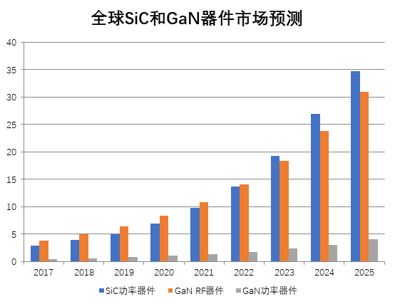 SiC器件市場(chǎng)預(yù)測(cè)與項(xiàng)目進(jìn)展(圖1)